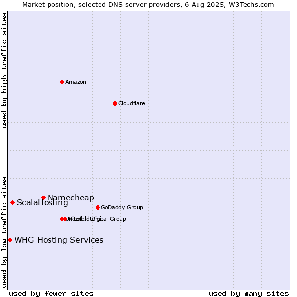 Market position of Namecheap vs. ScalaHosting vs. WHG Hosting Services