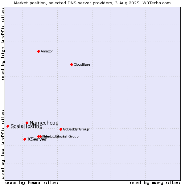 Market position of Namecheap vs. XServer vs. ScalaHosting