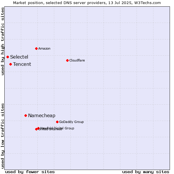 Market position of Namecheap vs. Tencent vs. Selectel