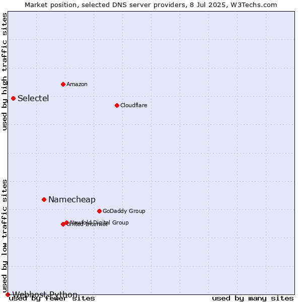 Market position of Namecheap vs. Selectel vs. Webhost Python