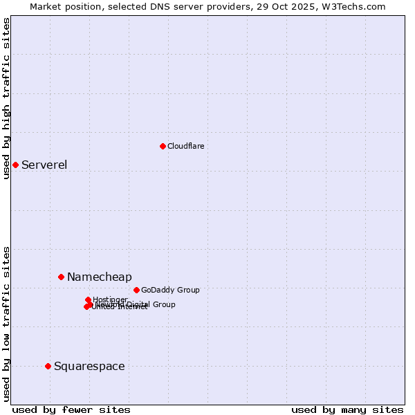 Market position of Namecheap vs. Squarespace vs. Serverel