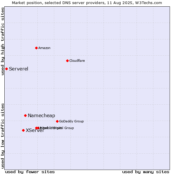 Market position of Namecheap vs. XServer vs. Serverel