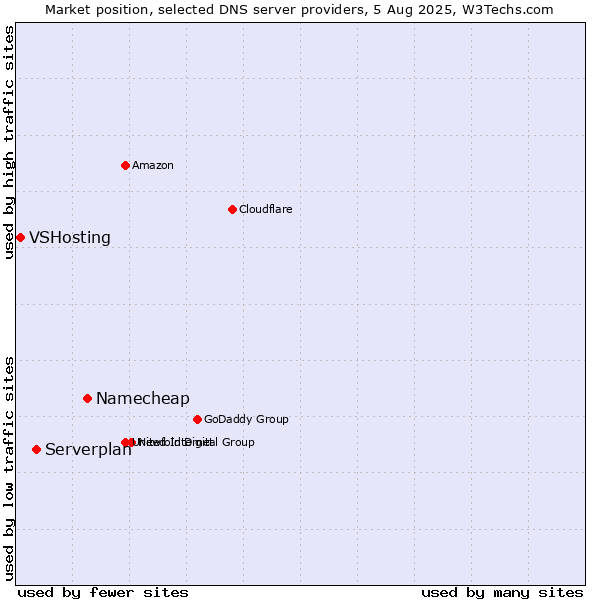 Market position of Namecheap vs. Serverplan vs. VSHosting