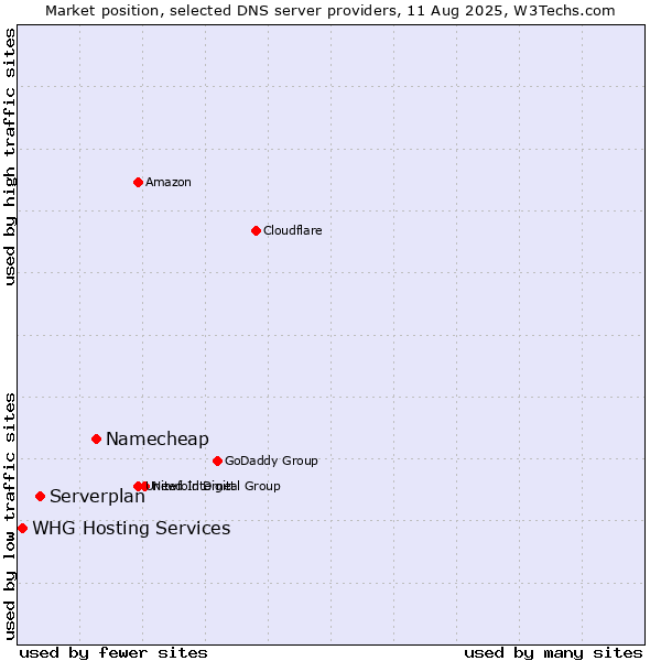 Market position of Namecheap vs. Serverplan vs. WHG Hosting Services