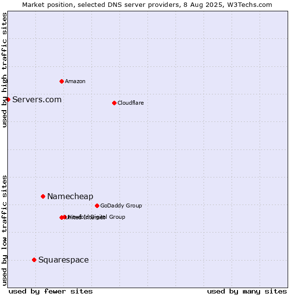 Market position of Namecheap vs. Squarespace vs. Servers.com