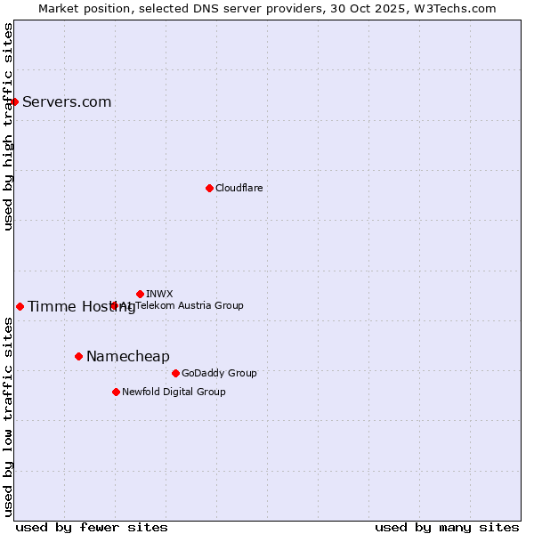 Market position of Namecheap vs. Timme Hosting vs. Servers.com