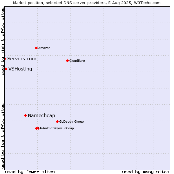 Market position of Namecheap vs. VSHosting vs. Servers.com