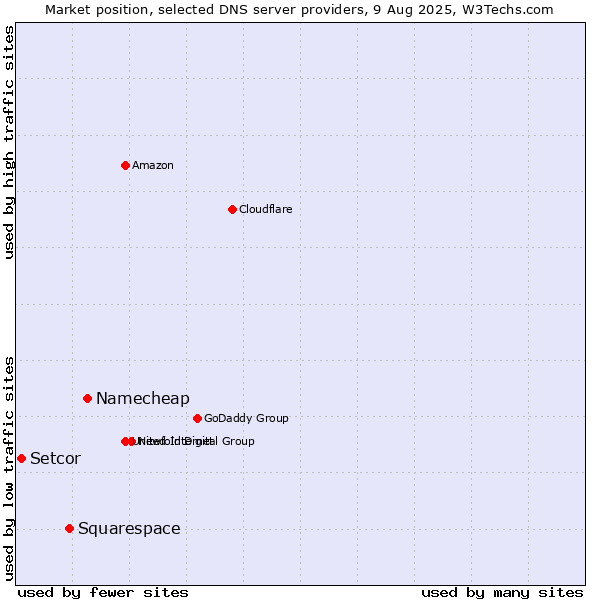 Market position of Namecheap vs. Squarespace vs. Setcor