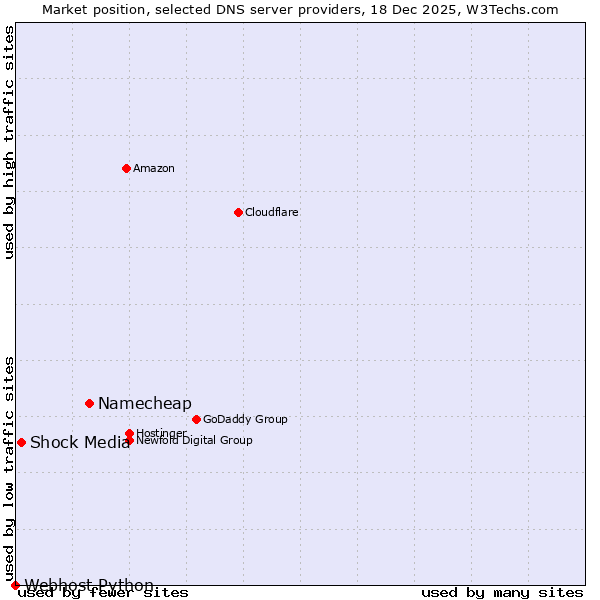 Market position of Namecheap vs. Shock Media vs. Webhost Python