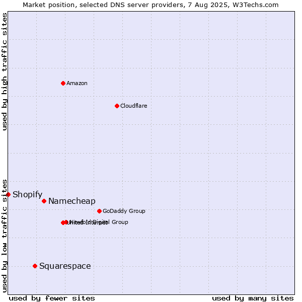Market position of Namecheap vs. Squarespace vs. Shopify