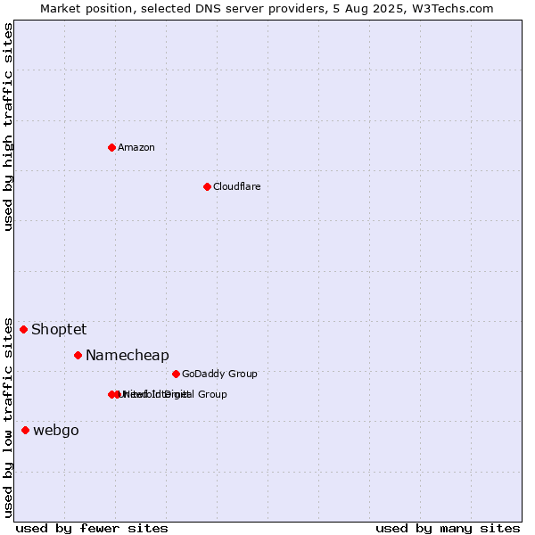 Market position of Namecheap vs. webgo vs. Shoptet