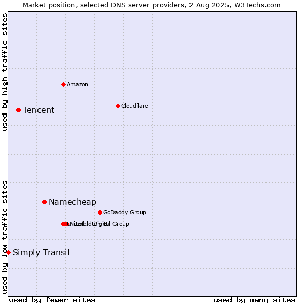Market position of Namecheap vs. Tencent vs. Simply Transit