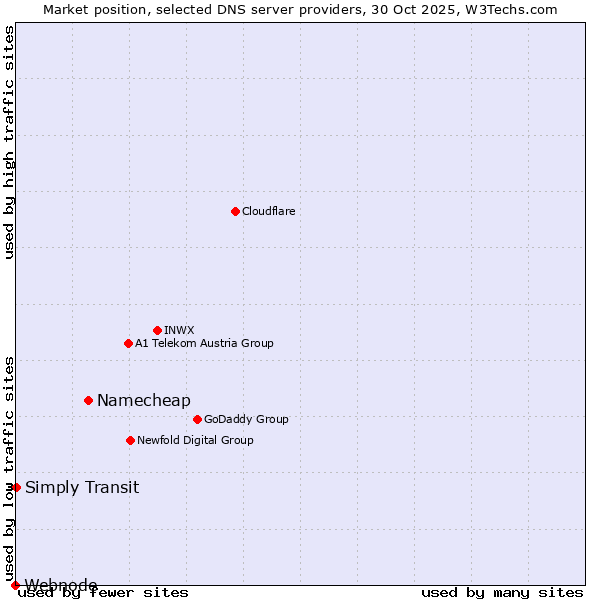 Market position of Namecheap vs. Simply Transit vs. Webnode
