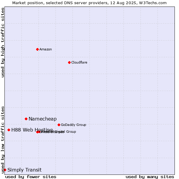 Market position of Namecheap vs. H88 Web Hosting vs. Simply Transit