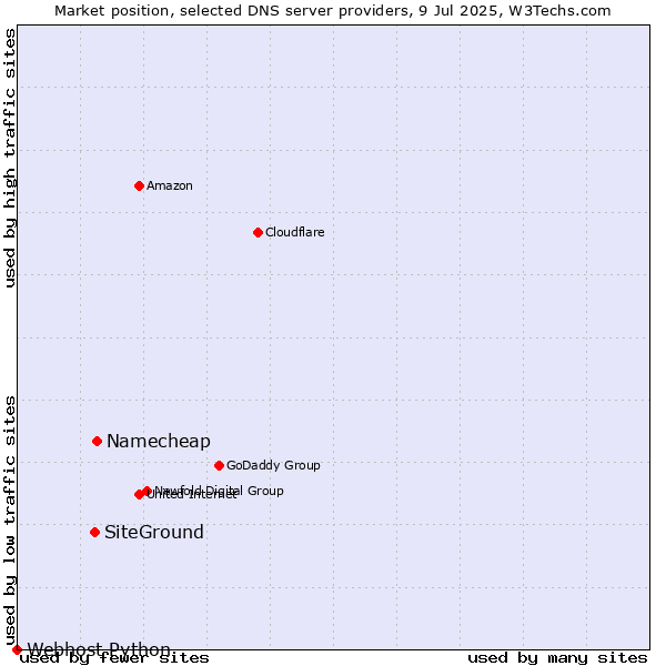 Market position of Namecheap vs. SiteGround vs. Webhost Python