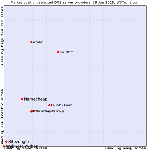 Market position of Namecheap vs. Sitezoogle vs. Webhost Python
