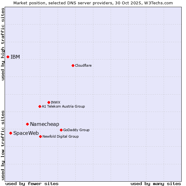 Market position of Namecheap vs. SpaceWeb vs. IBM