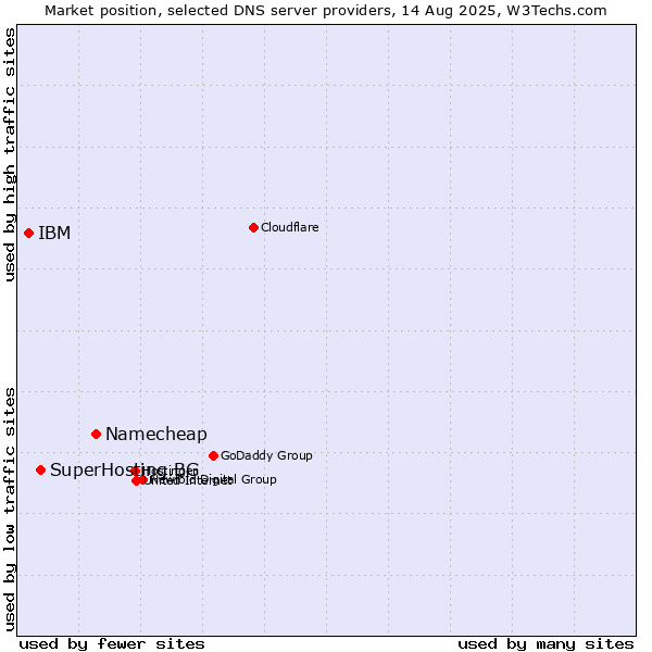 Market position of Namecheap vs. SuperHosting.BG vs. IBM