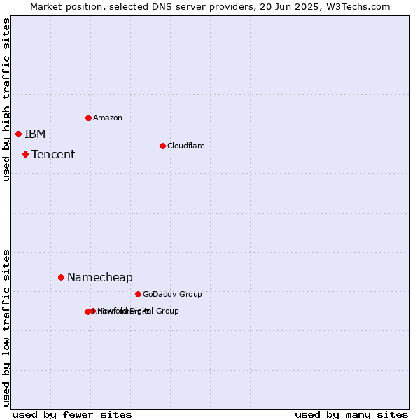 Market position of Namecheap vs. Tencent vs. IBM