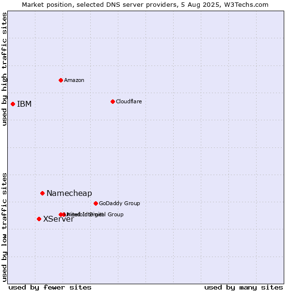 Market position of Namecheap vs. XServer vs. IBM