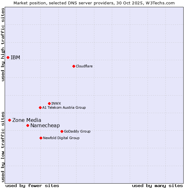 Market position of Namecheap vs. Zone Media vs. IBM