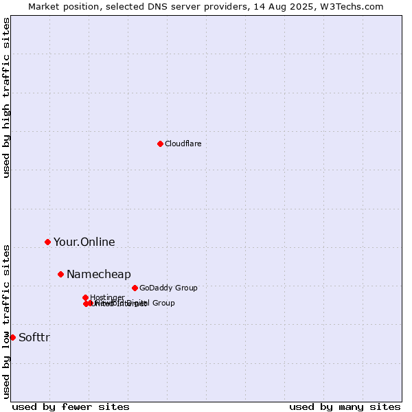 Market position of Namecheap vs. Your.Online vs. Softtr