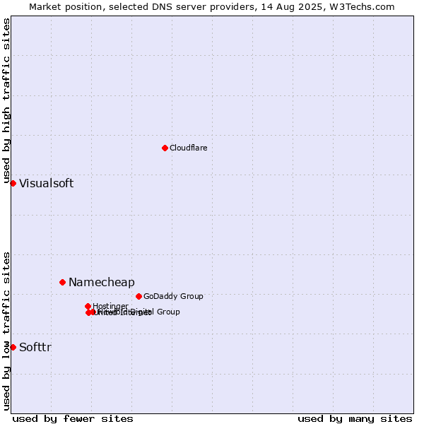 Market position of Namecheap vs. Softtr vs. Visualsoft