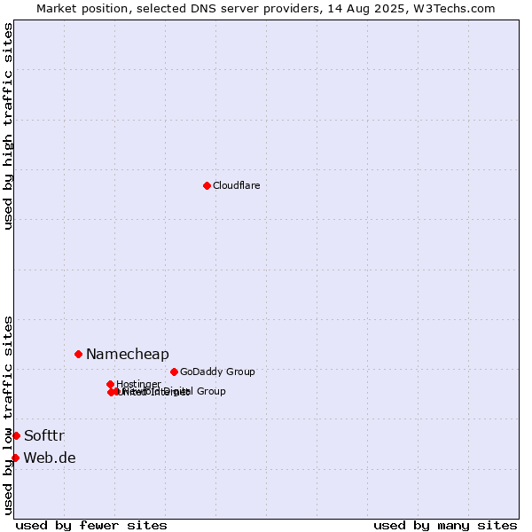 Market position of Namecheap vs. Softtr vs. Web.de