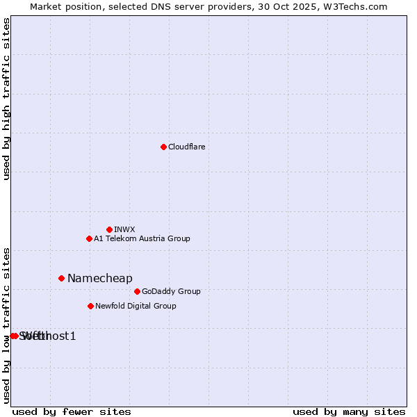 Market position of Namecheap vs. Webhost1 vs. Softtr