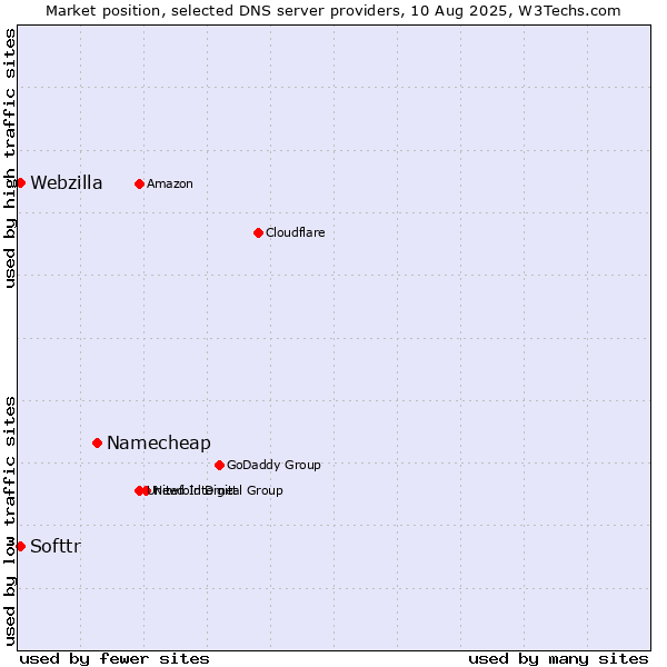 Market position of Namecheap vs. Softtr vs. Webzilla