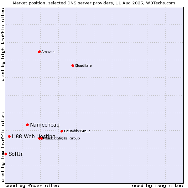 Market position of Namecheap vs. H88 Web Hosting vs. Softtr