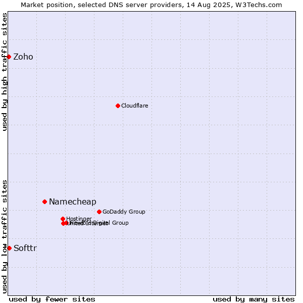 Market position of Namecheap vs. Softtr vs. Zoho