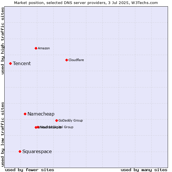 Market position of Namecheap vs. Squarespace vs. Tencent