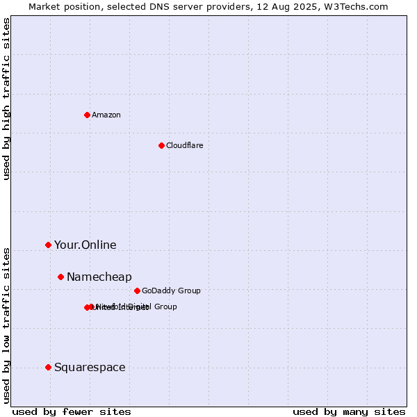 Market position of Namecheap vs. Your.Online vs. Squarespace