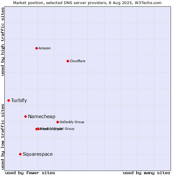 Market position of Namecheap vs. Squarespace vs. Turbify