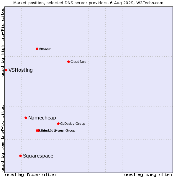 Market position of Namecheap vs. Squarespace vs. VSHosting