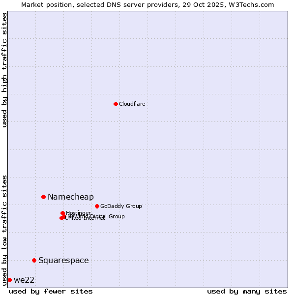 Market position of Namecheap vs. Squarespace vs. we22