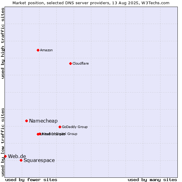 Market position of Namecheap vs. Squarespace vs. Web.de