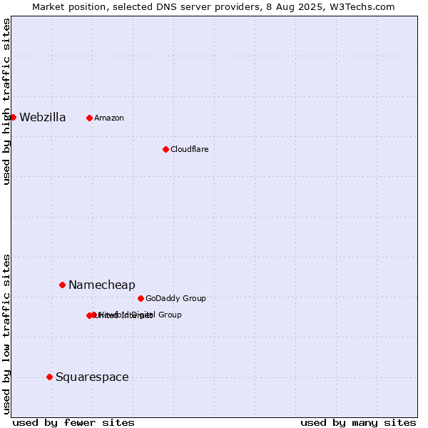 Market position of Namecheap vs. Squarespace vs. Webzilla