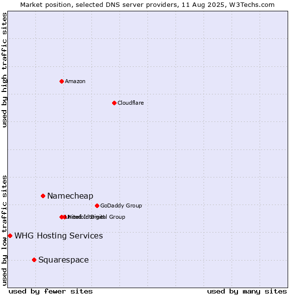 Market position of Namecheap vs. Squarespace vs. WHG Hosting Services