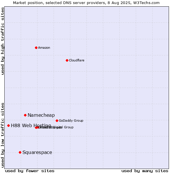 Market position of Namecheap vs. Squarespace vs. H88 Web Hosting