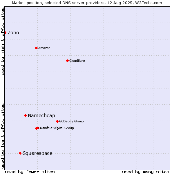 Market position of Namecheap vs. Squarespace vs. Zoho