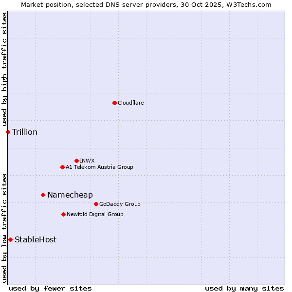Market position of Namecheap vs. StableHost vs. Trillion