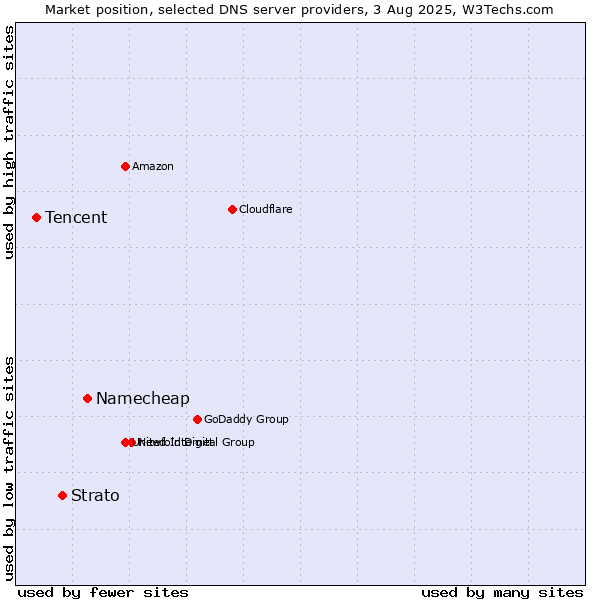 Market position of Namecheap vs. Strato vs. Tencent