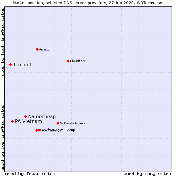 Market position of Namecheap vs. PA Vietnam vs. Tencent