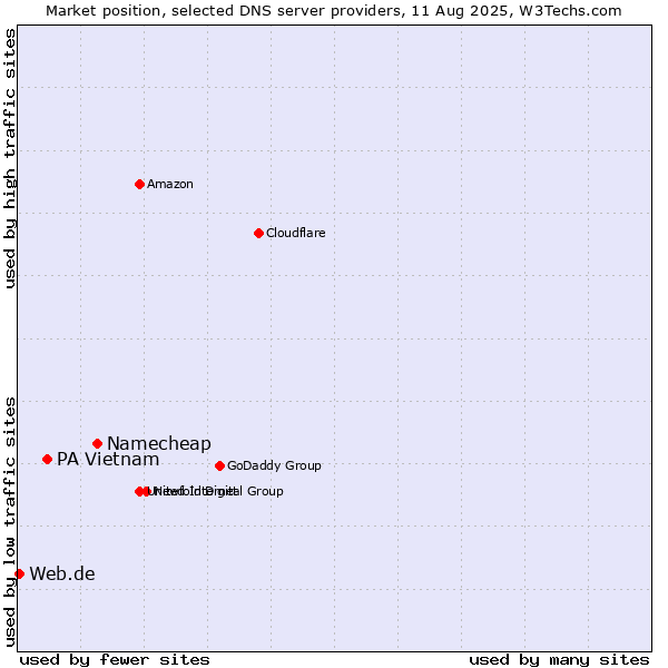 Market position of Namecheap vs. PA Vietnam vs. Web.de