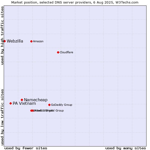 Market position of Namecheap vs. PA Vietnam vs. Webzilla