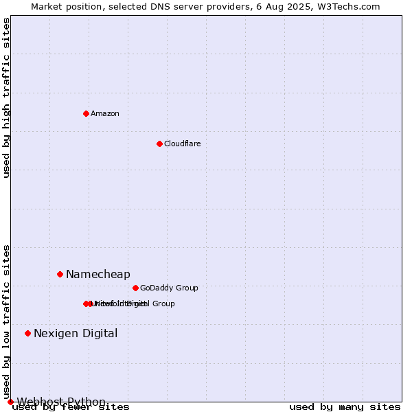 Market position of Namecheap vs. Nexigen Digital vs. Webhost Python