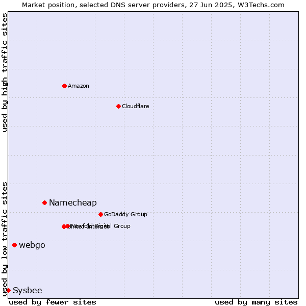 Market position of Namecheap vs. webgo vs. Sysbee