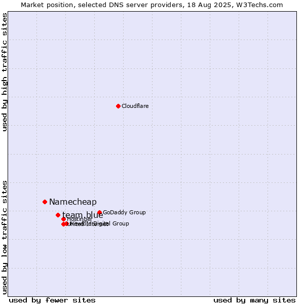 Market position of team.blue vs. Namecheap